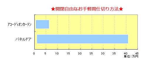 アコーディオンカーテン、パネルドアによる間仕切りの費用相場を比較したグラフ