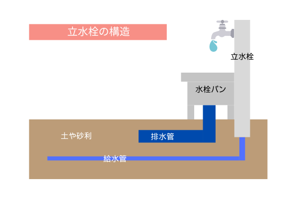 図解「立水栓の構造」